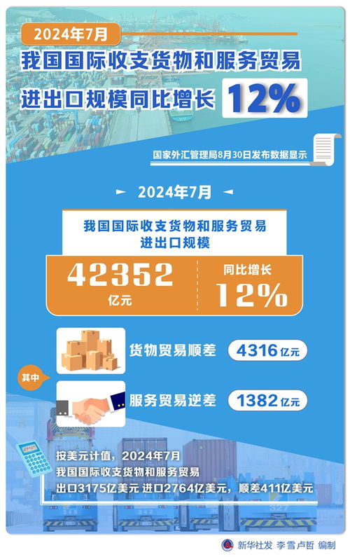2024年7月我國國際收支貨物和服務貿易進出口規模同比增長12%，票務代理服務發展勢頭強勁